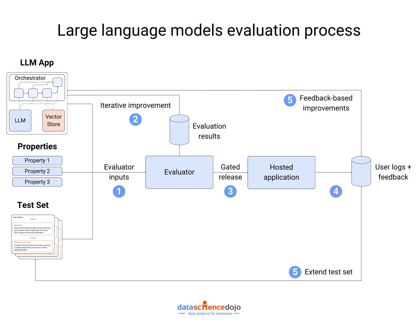 large language models - Enhance LLM performance
