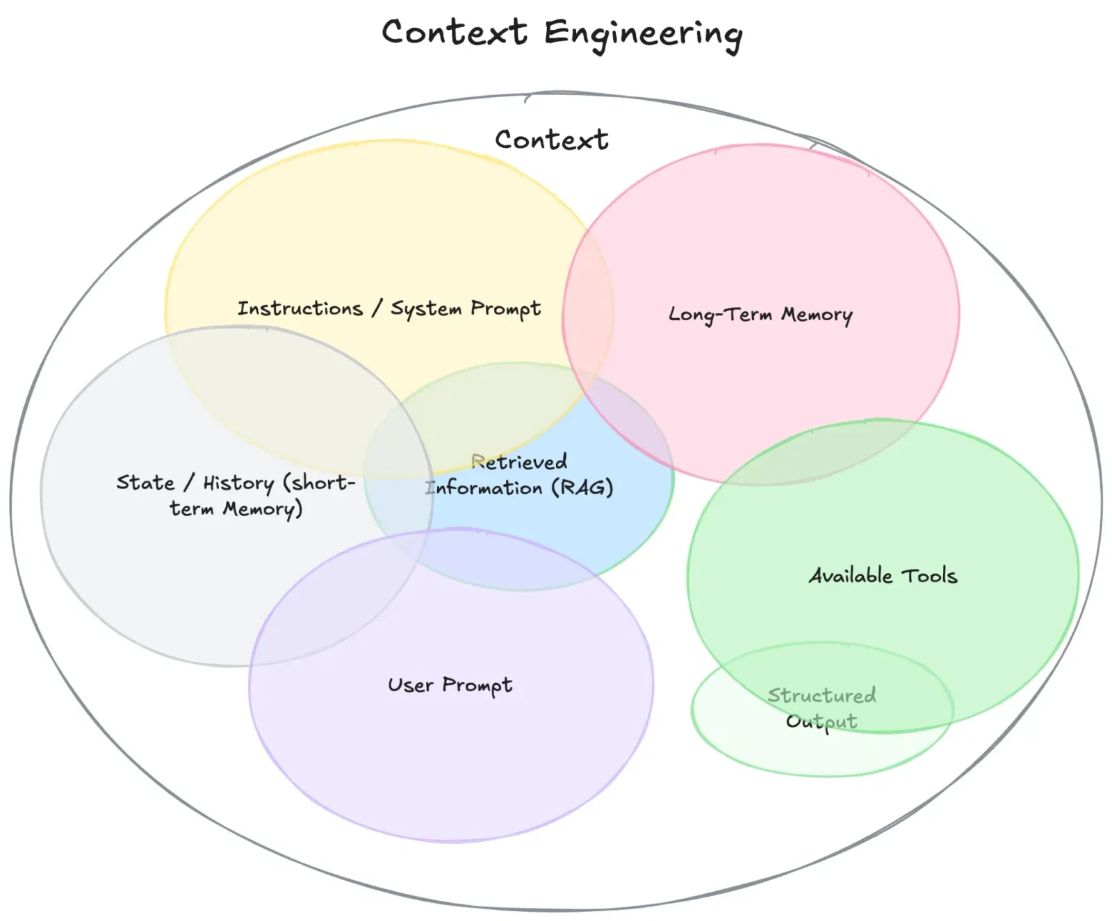 Context Engineering for Agentic OS