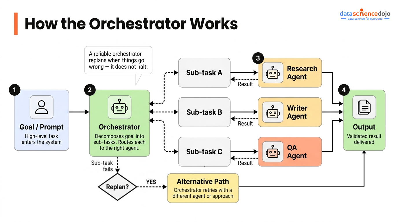 How the Orchestrator Works in an Agentic OS Pattern