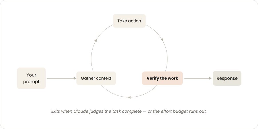 Turn-Based AI Agent Loop in Claude