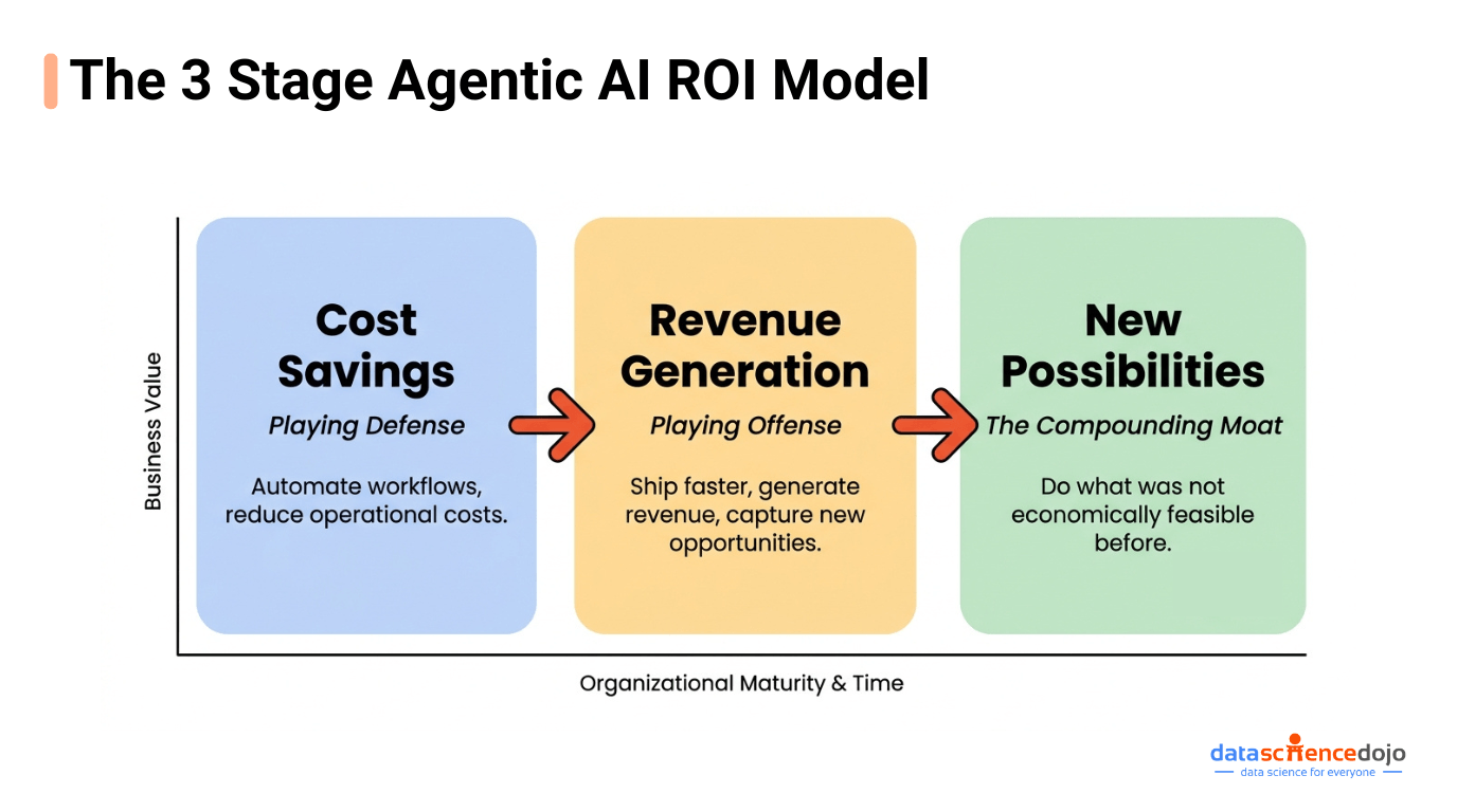 3-stage agentic AI ROI maturity model for AI for enterprise deployments
