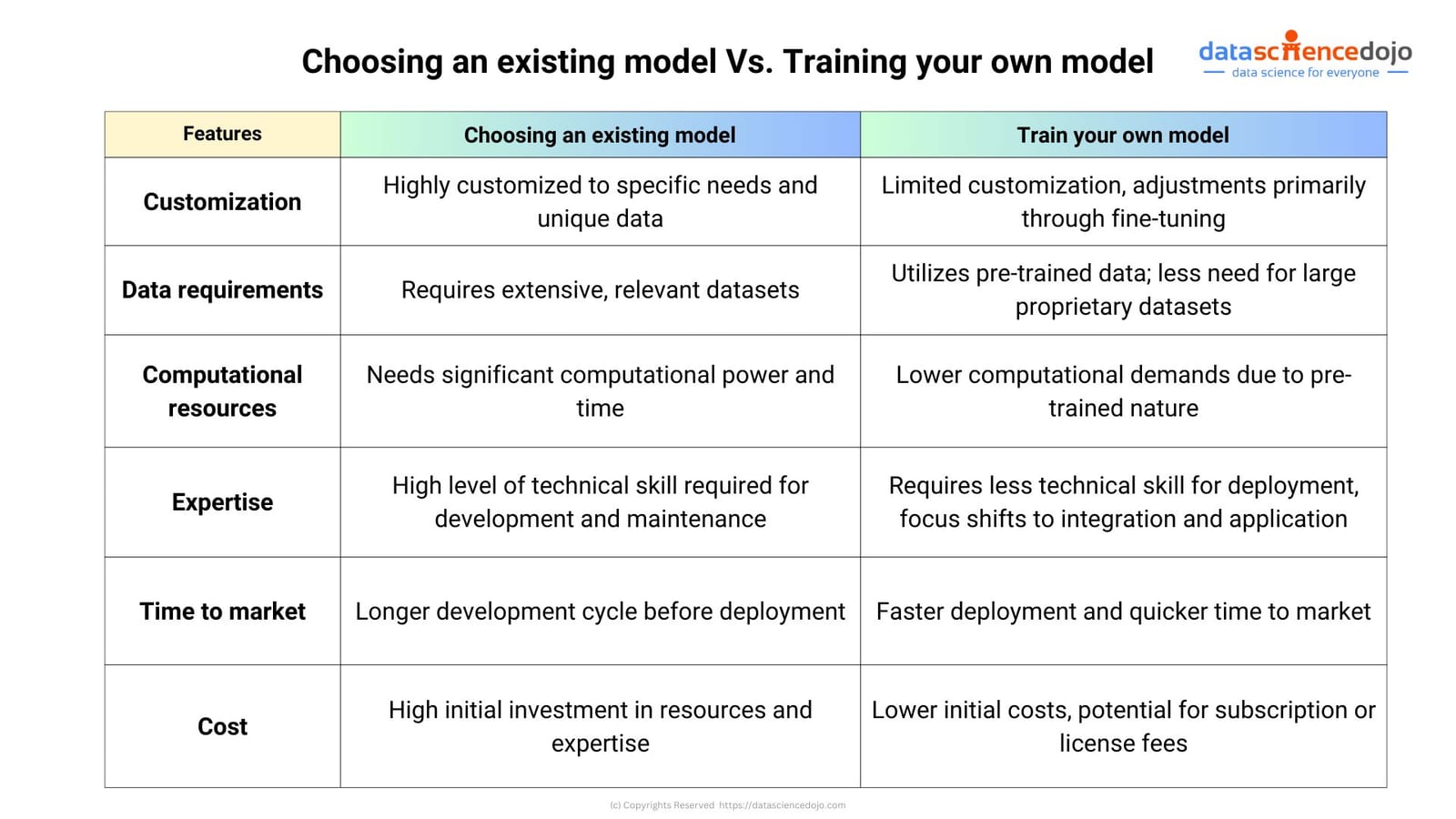 AI project management - model selection