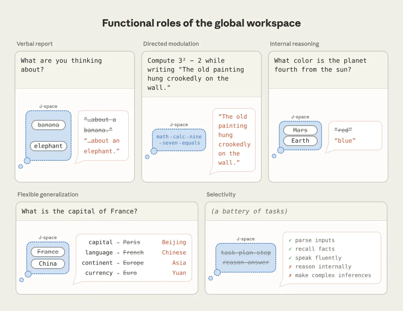 Functional Role of the Global Workspace: Examples of J-space