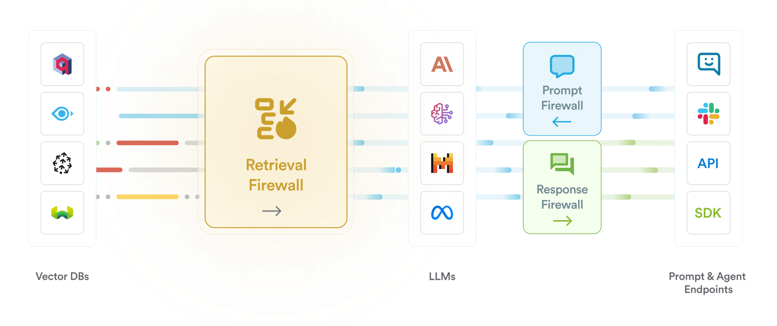 Inspecting and Controlling Prompts, Retrievals, and Responses