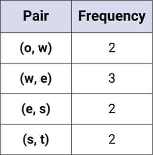 Byte Pair Encoding frequency table