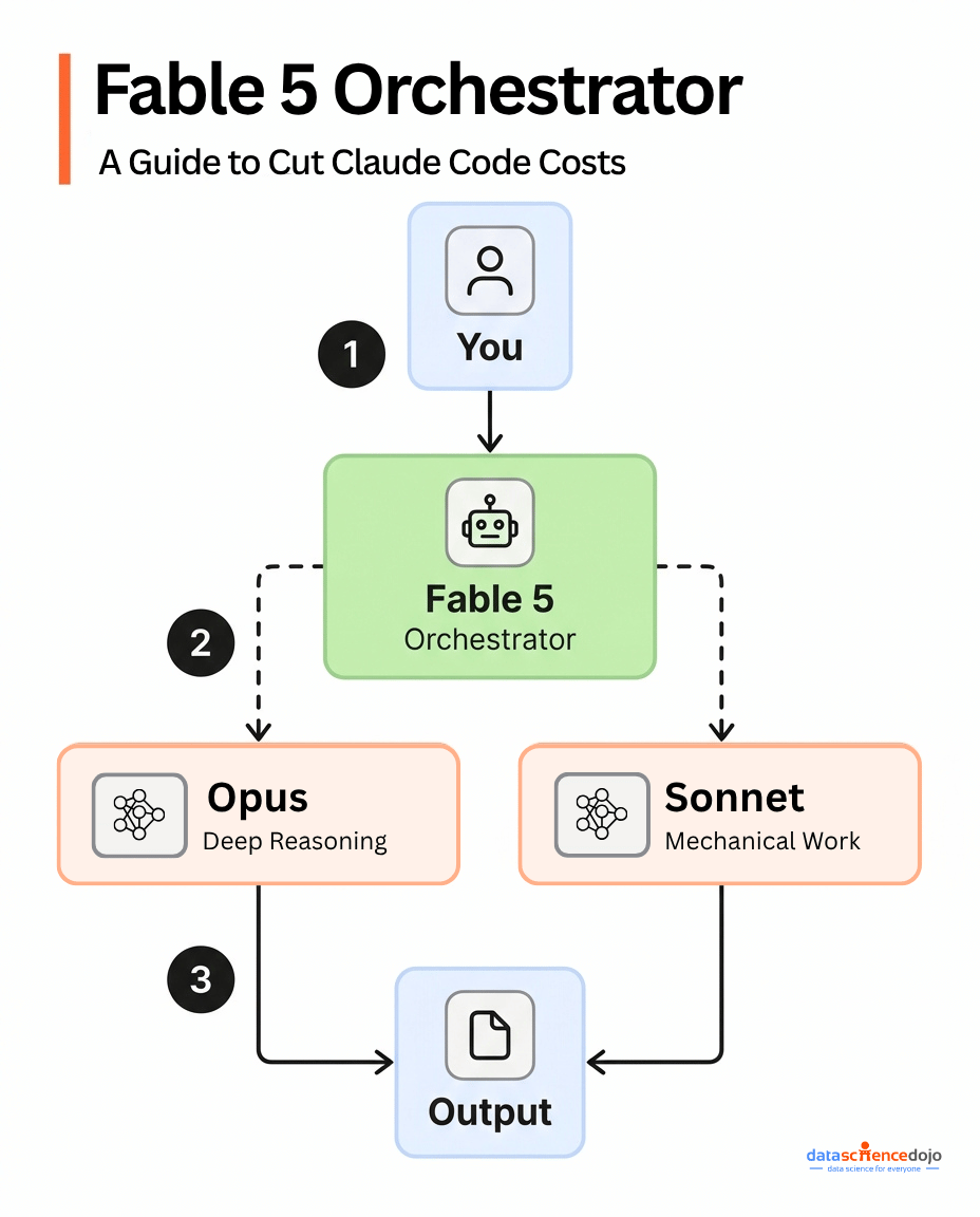 Fable 5 Orchestrator, Sonnet 5 as executor