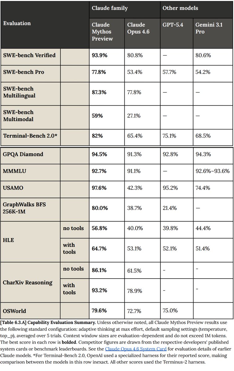 Claude Mythos Benchmarks