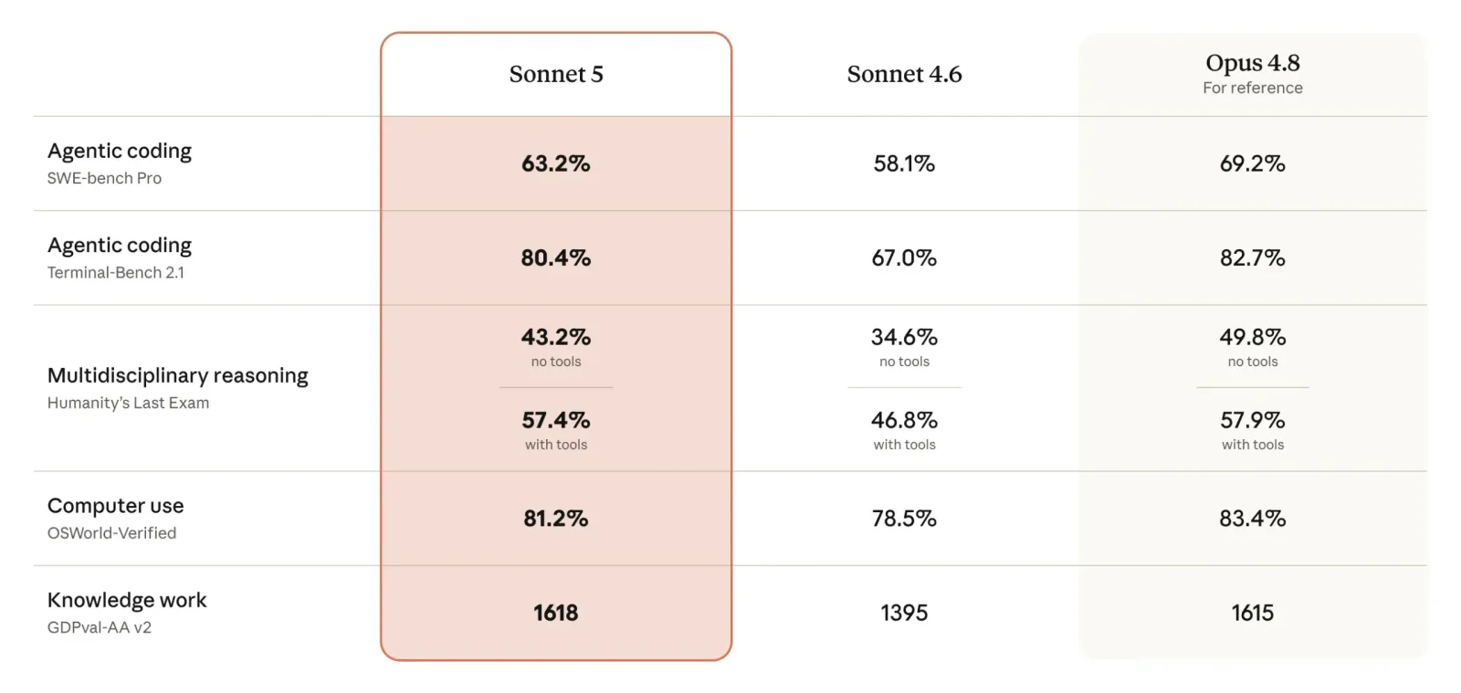 Claude Sonnet 5 Benchmark Results
