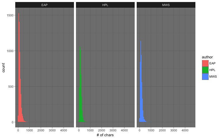 Count graph