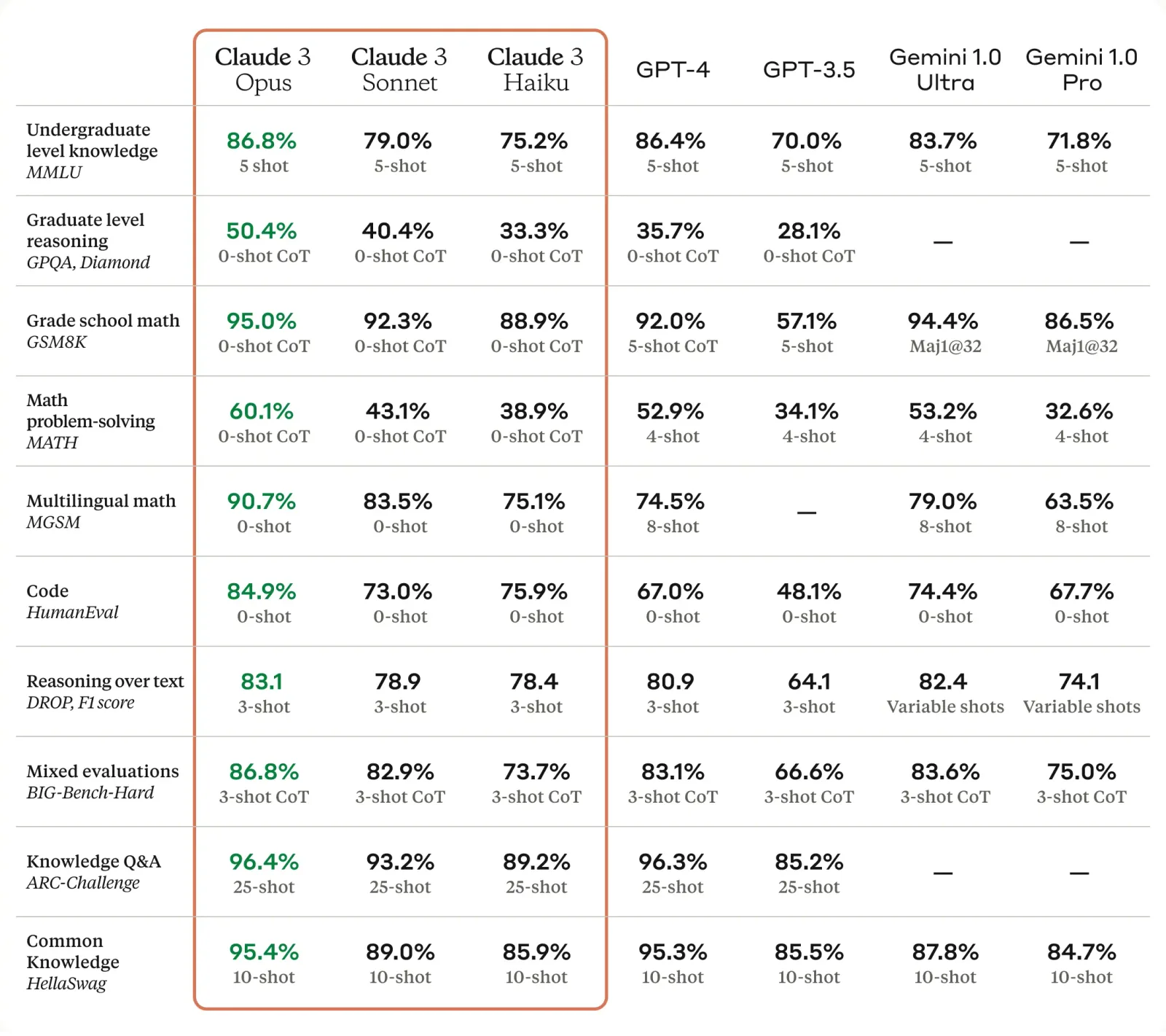 Comparing across multiple benchmarks