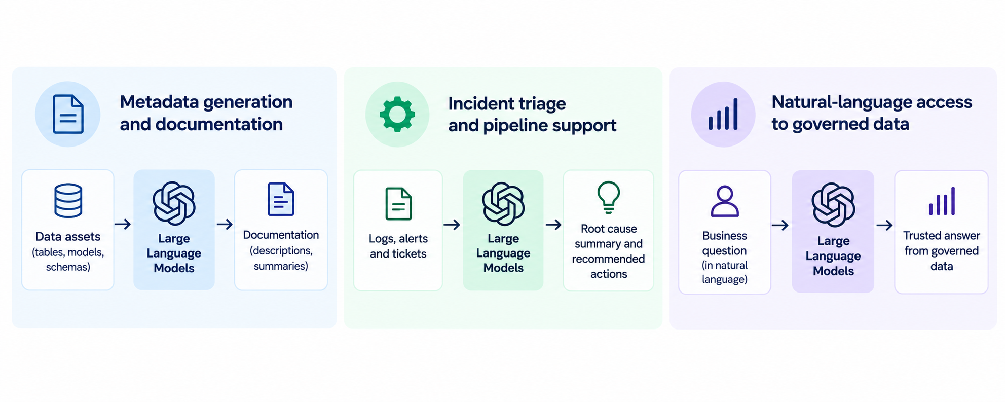 Three practical LLM use cases in data engineering: metadata generation and documentation, incident triage and pipeline support, and natural-language access to governed data