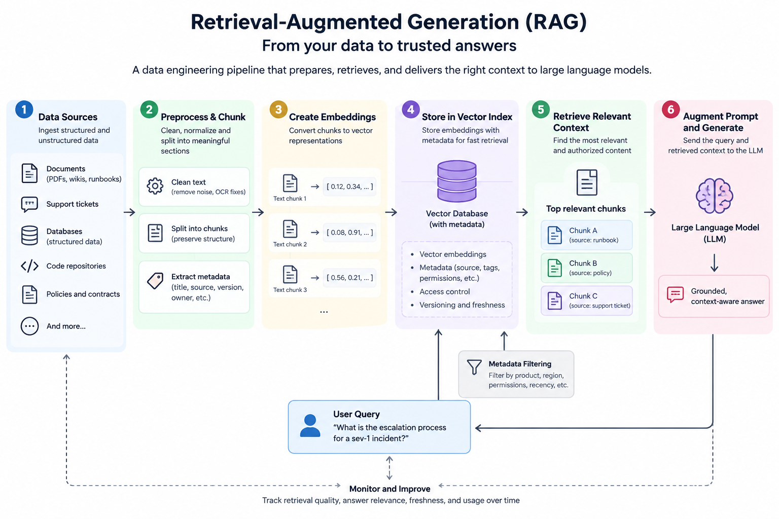 RAG pipeline showing how data is prepared, chunked, embedded, stored, retrieved, and passed to a large language model for grounded answers