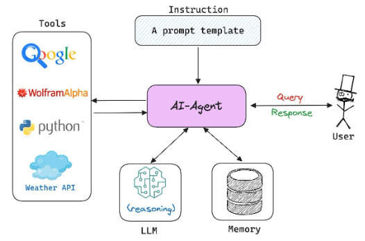 Defining the tools of an AI-powered LLM agent