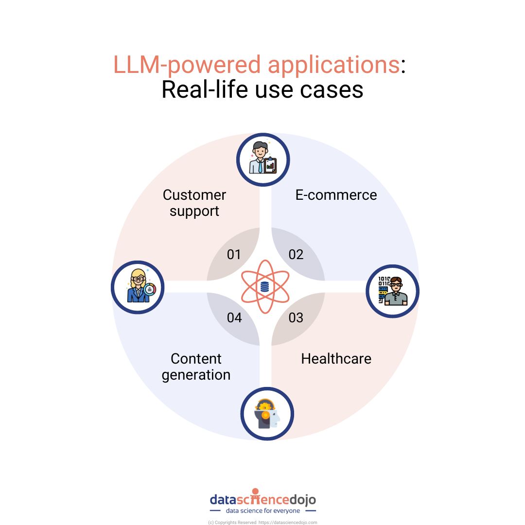 LLM-powered applications Real-life use cases.