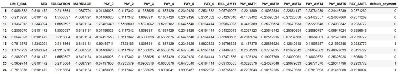 Predicted values in dataset