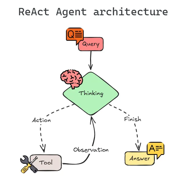 ReACT Loop - Loop Engineering Patterns