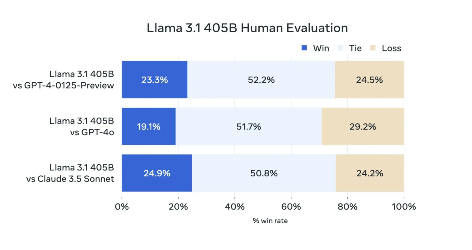 Llama 3.1 - human evaluation benchmark