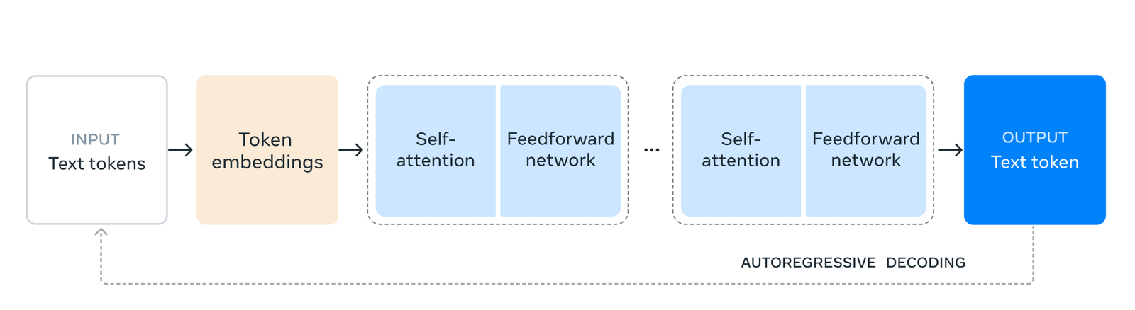 Llama 3.1 - outlook of the model architecture