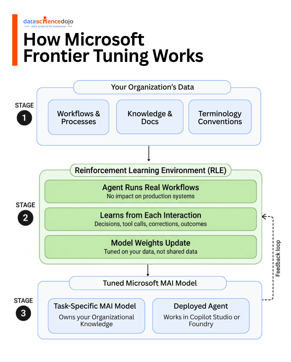 How Microsoft Frontier Tuning Released at Microsoft Build 2026 Works