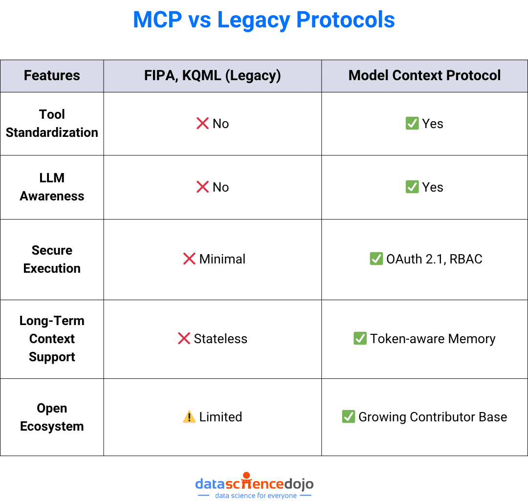 What is the difference between MCP and Legacy Protocols