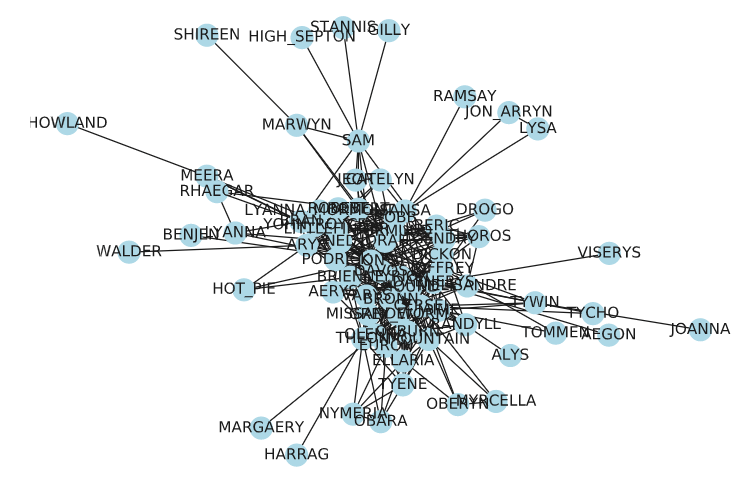 jumbled nodes