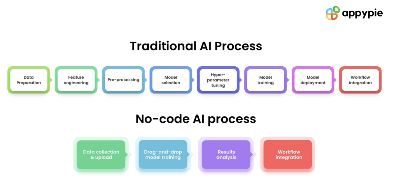 Comparing the traditional and no-code AI processes 