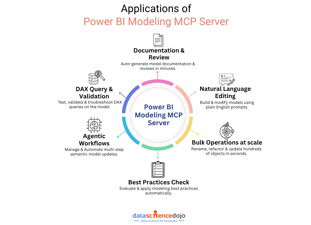 Applications of the Power BI Modeling MCP Server.