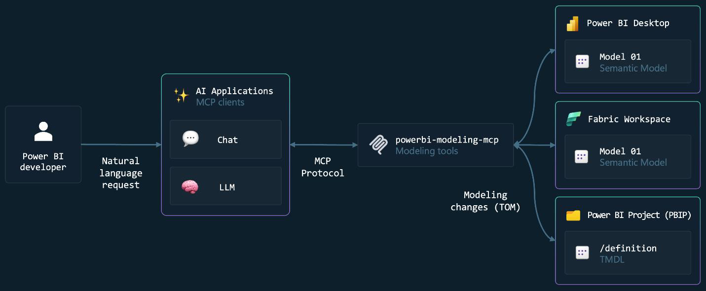 How a natural-language request flows from VS Code through the MCP server into your semantic model.