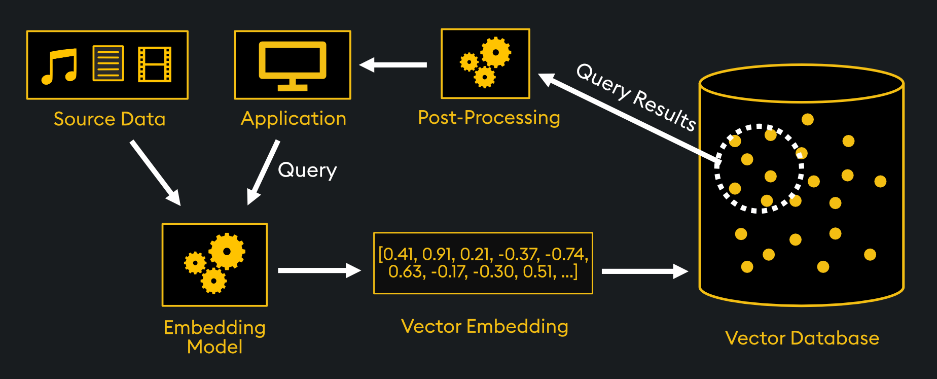 how vector databases work