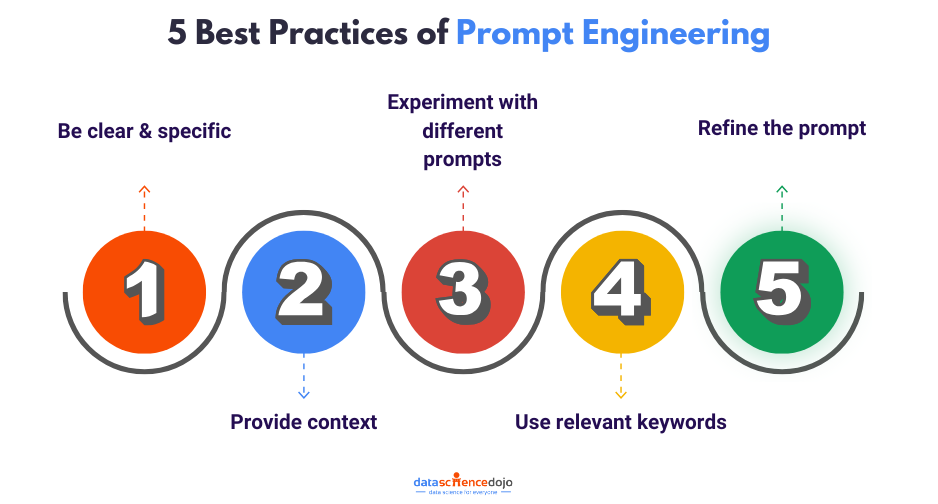 Master prompt engineering strategies