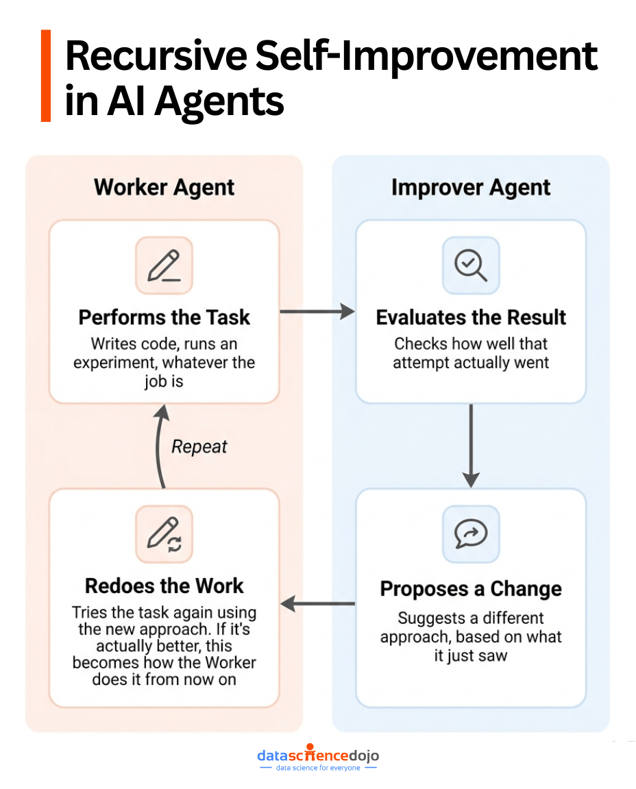 Recursive Self-Improvement in AI Agents