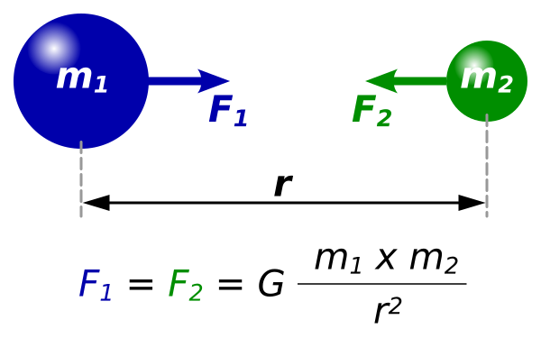 Law of gravity - equation