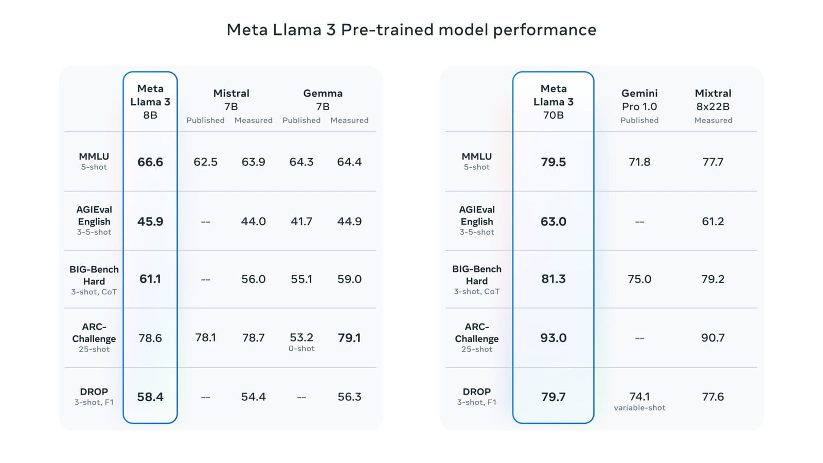 Llama 3 pre-trained model performance 