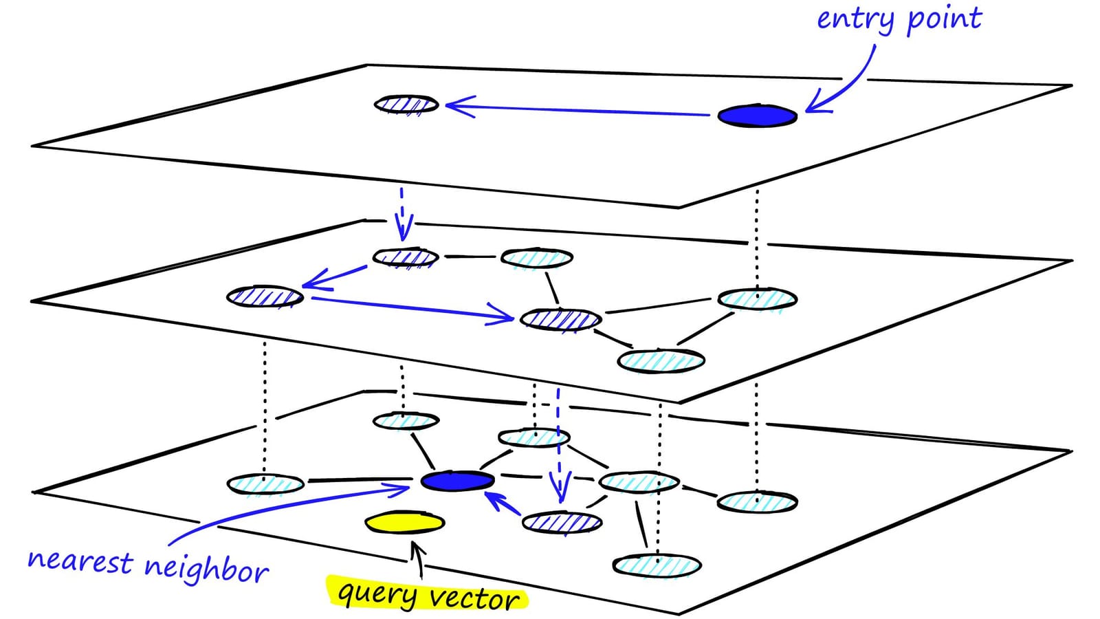 Traditional vs Vector databases: Your Guide to Make the Right Choice | Data Science Dojo