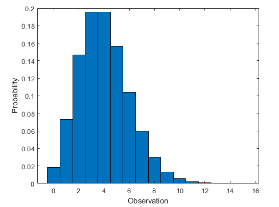 poisson distribution graph