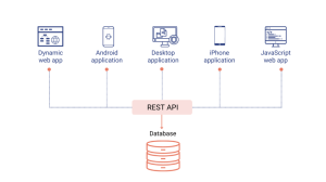Understanding REST API