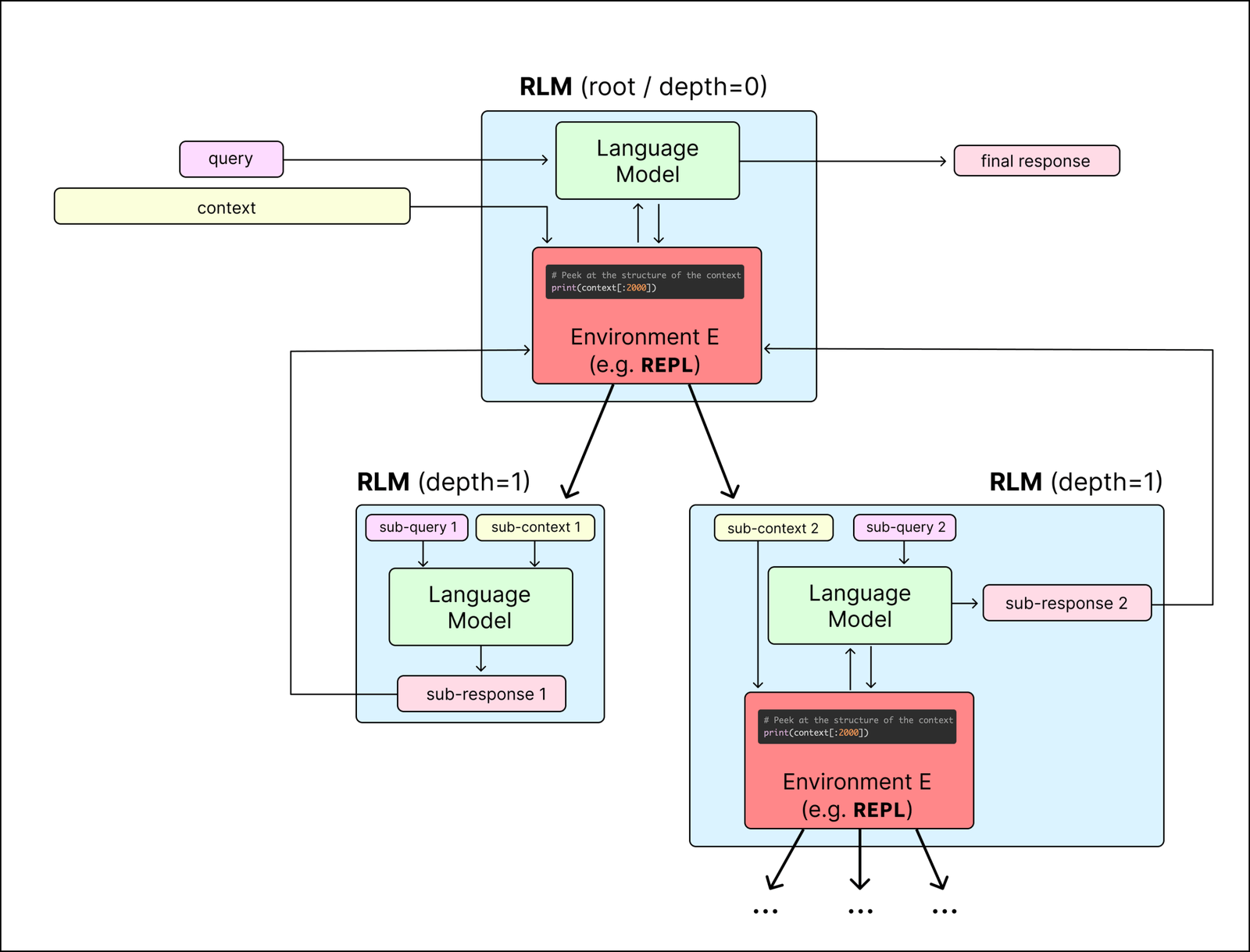An example of a recursive language model (RLM) call