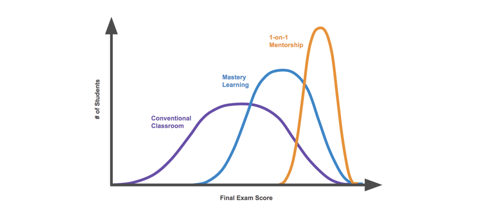 Bloom 2 Sigma Problem