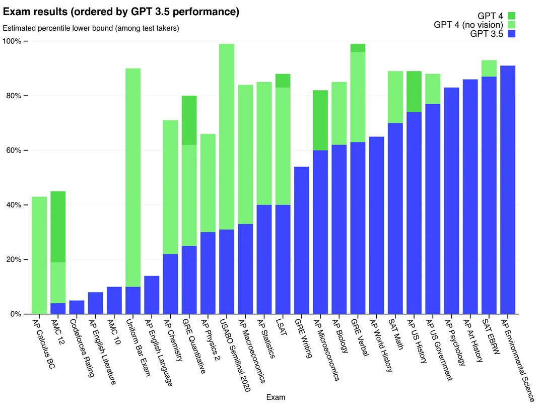 GPT 3.5 Vs GPT 4