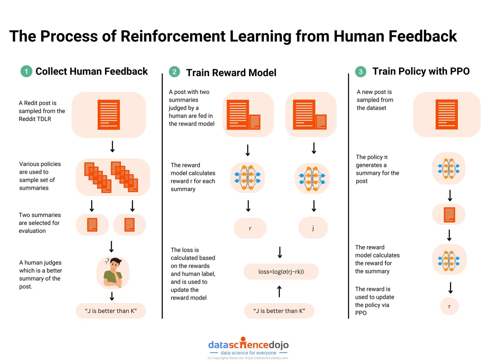The process of RLHF - reinforcement learning from human feedback