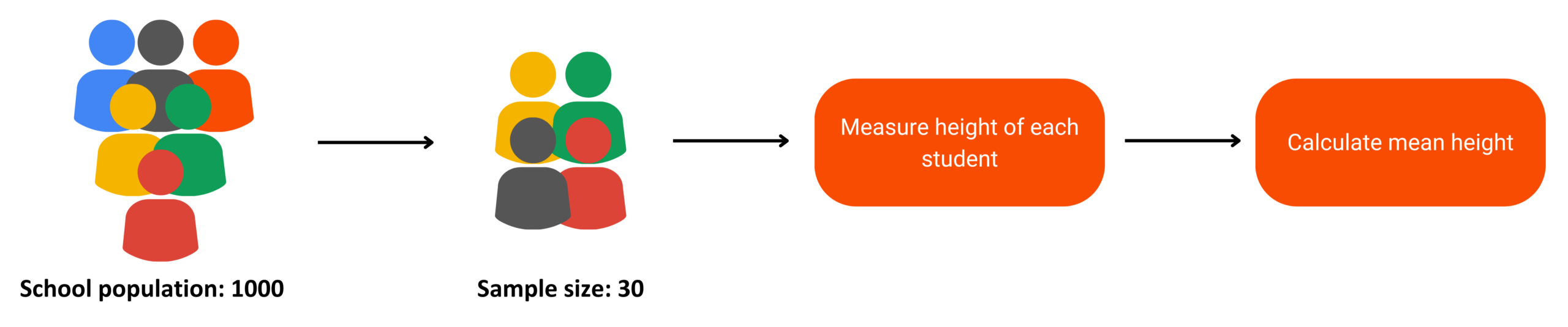 bootstrap sampling - traditional approach