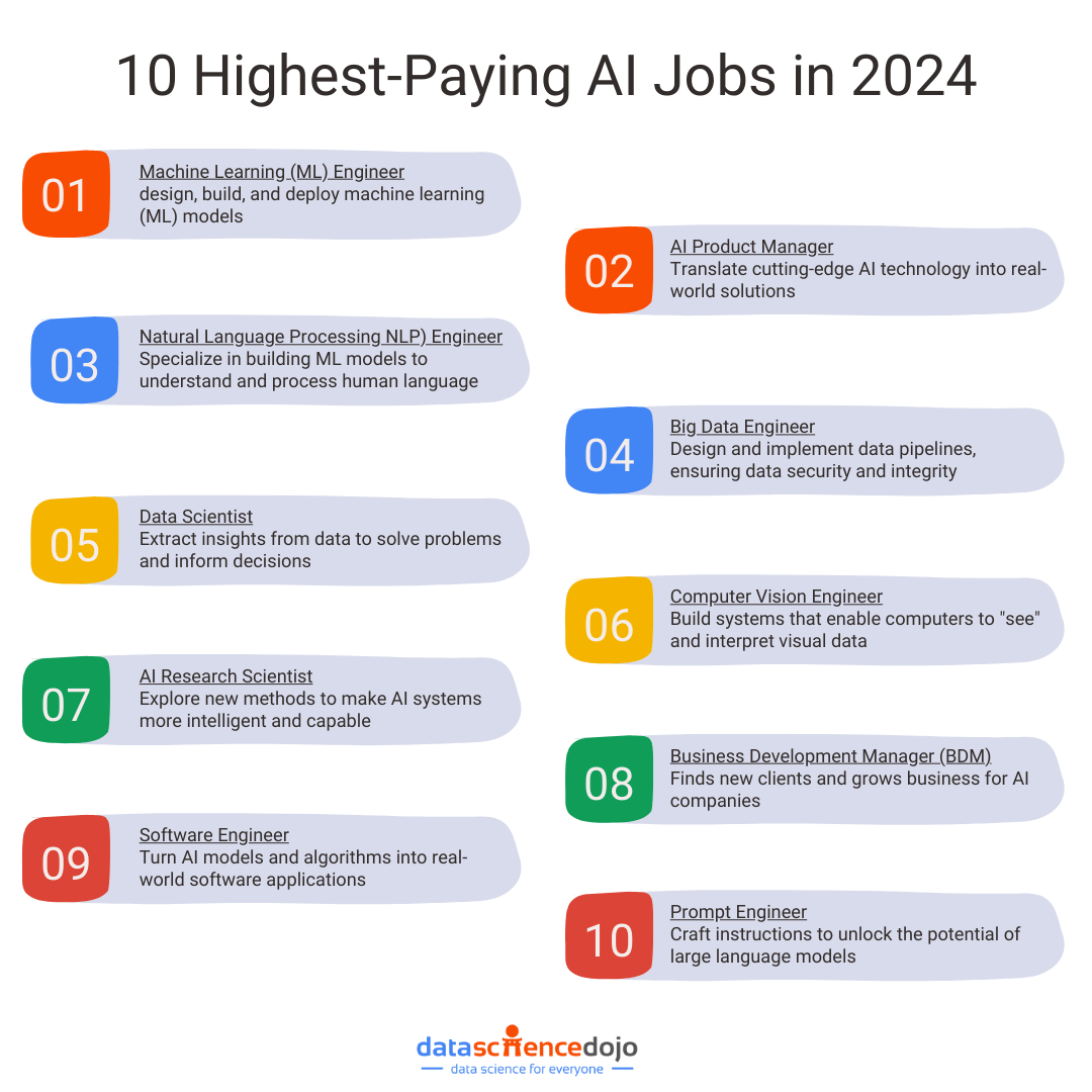 10 Highest-Paying AI Jobs in 2024