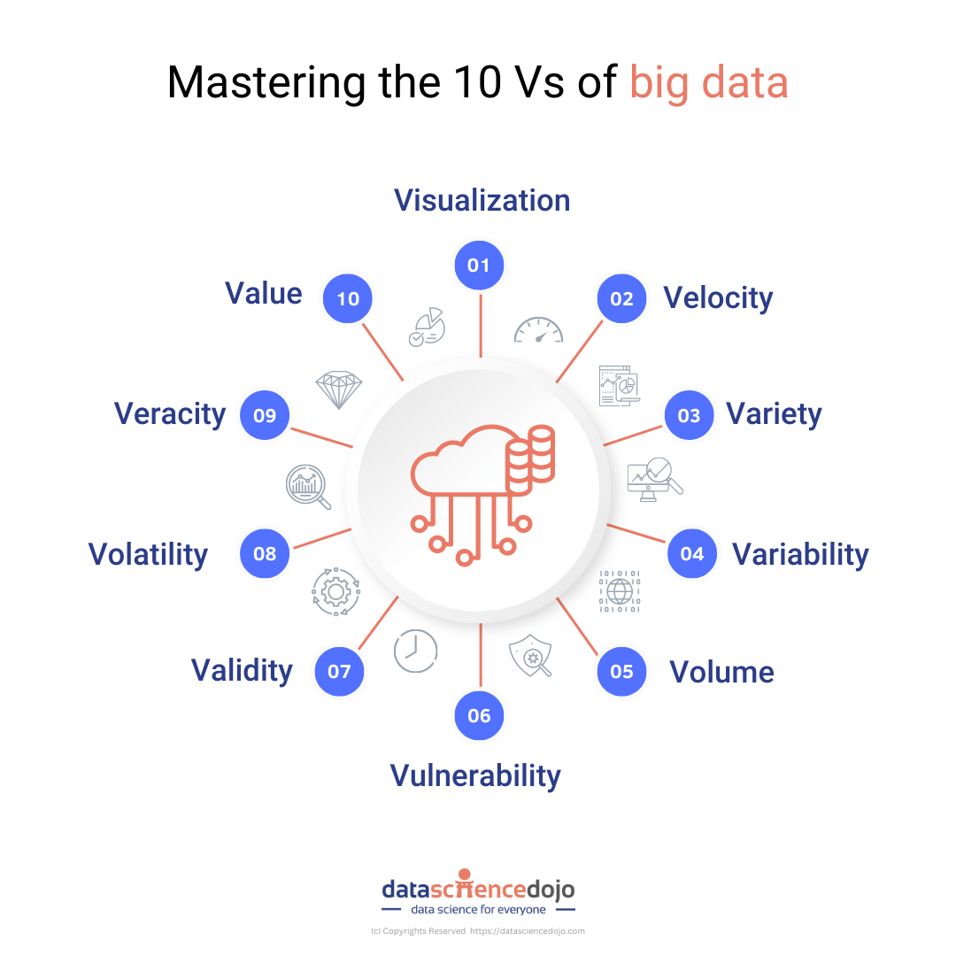 10 vs of big data