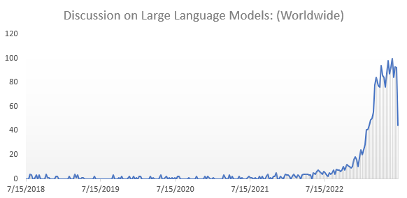 large language models - discussion worldwise