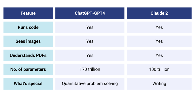 Claude 2 Vs. ChatGPT - GPT 4.0