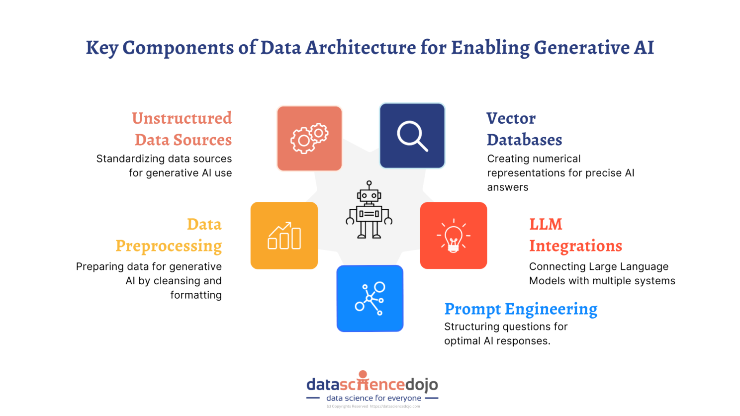 5 Key Components of Data Architecture for Enabling Generative AI