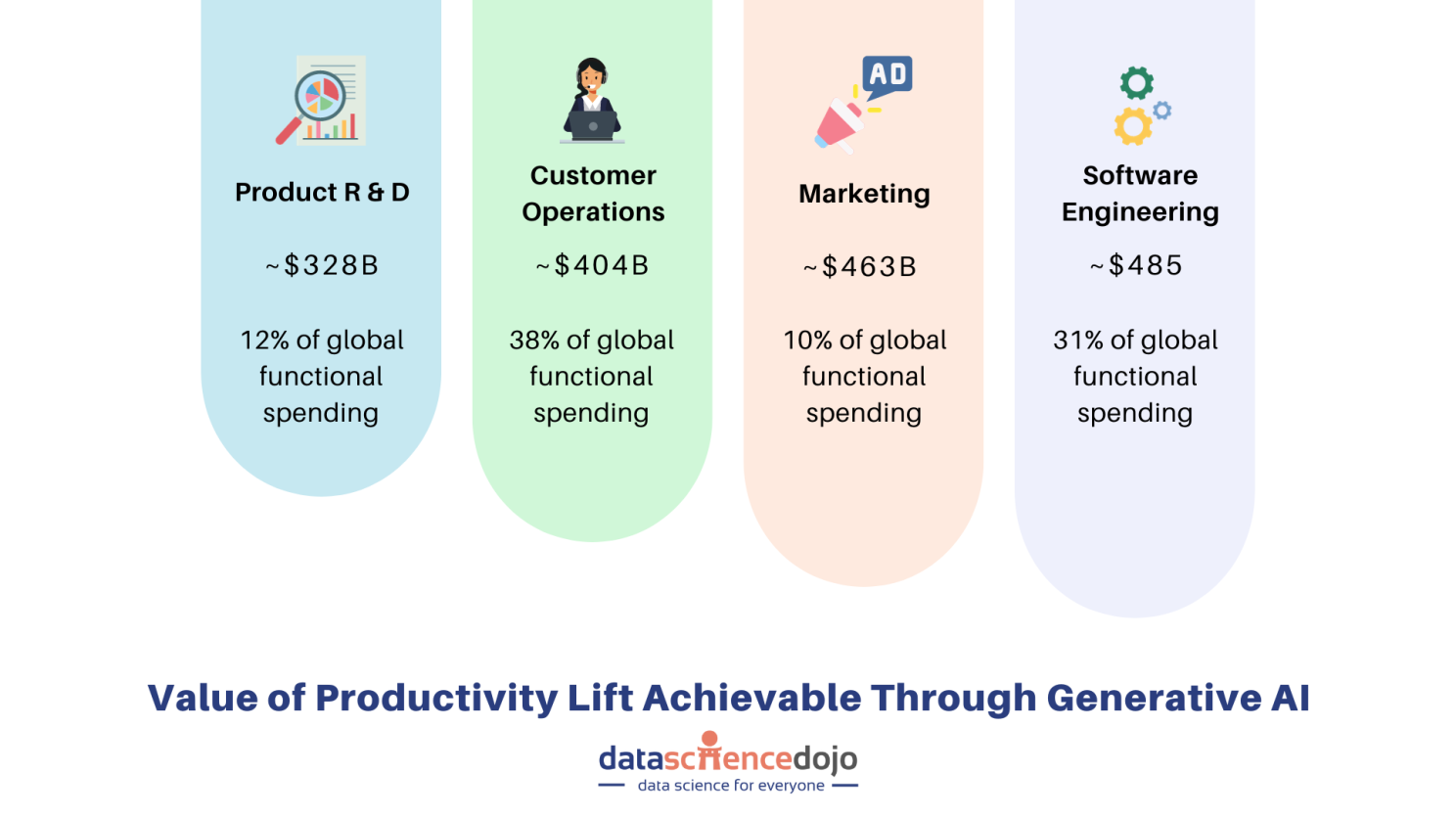 Value of productivity lift achievable through generative AI