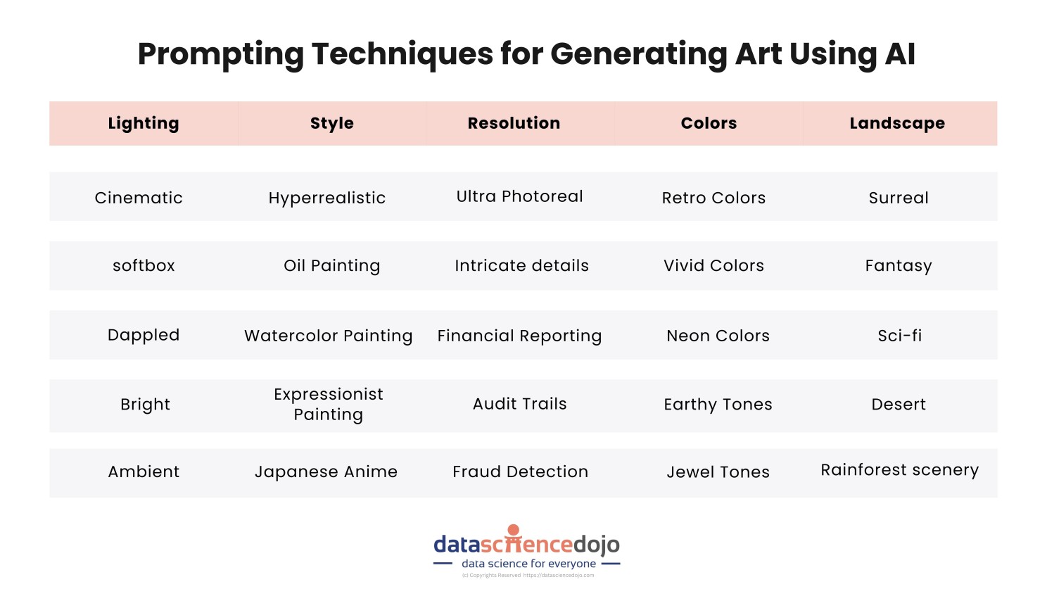 Best AI Art Generators prompting techniques