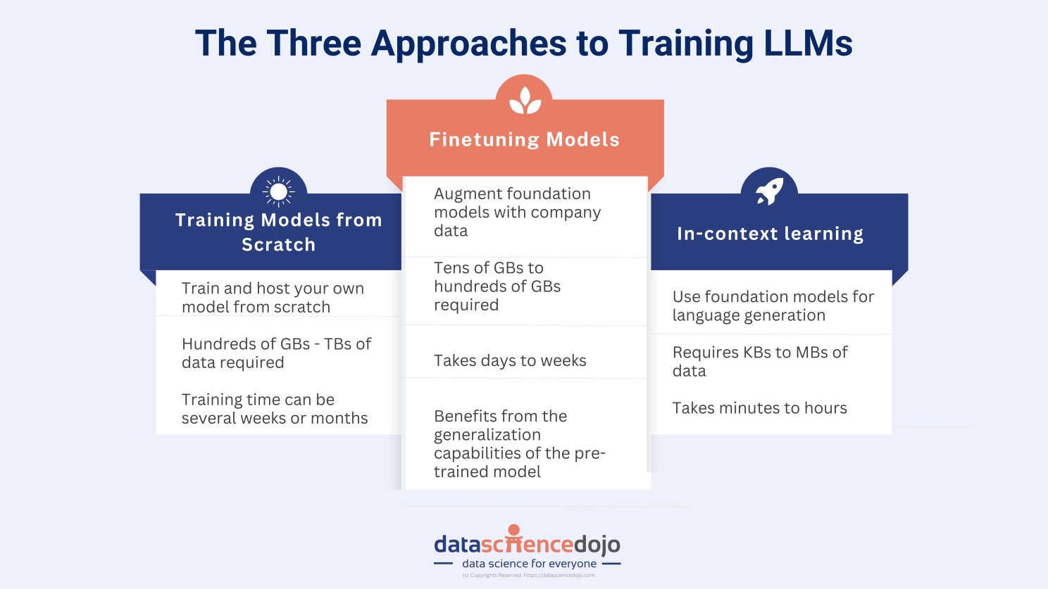 Pretraining LLMs Vs. Fine-Tuning Vs. In-context learning Infographic