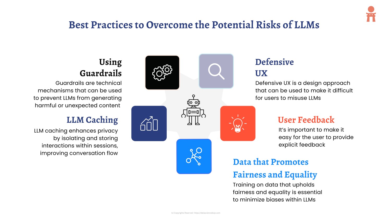 Best Practices to Overcome the Potential Risks of LLMs and promote AI safety